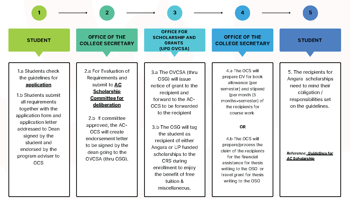 2_AC_Angara_Scholarship_Process_Flow_1.png